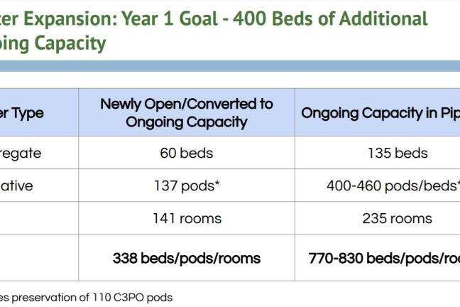 Highlights from a Board briefing on the first six months of the 10-year Supportive Housing Services measure in Januarhy 2022.