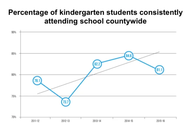 kindergarden attendance