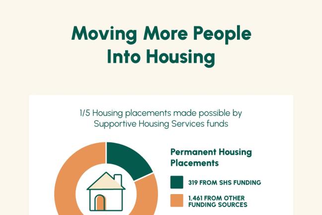 Supportive Housing Services pie chart: 1,780 people leave the streets or shelters for homes of their own (319 of these were funded by Supportive Housing Services dollars)