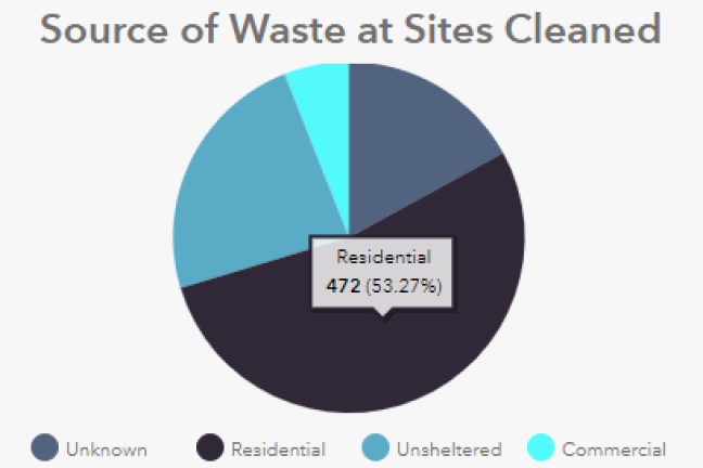 Pie chart from Metro RID Patrol showing the source of the waste they clean up