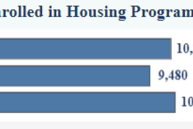 Total number of people enrolled in housing programs