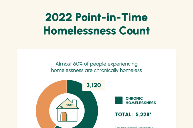 2022 Point-in-Time Homeless Count Chart showing that almost 60% of people experiencing homelessness are chronically homeless (3,120 out of 5,228)