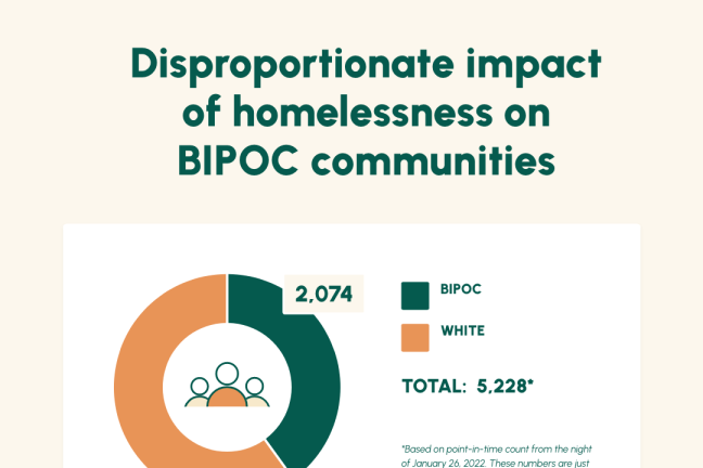 Chart showing disproportionate impact of homelessness on BIPOC communities: almost 40% of people experiencing homelessness are BIPOC (2,074 out of 5,228)