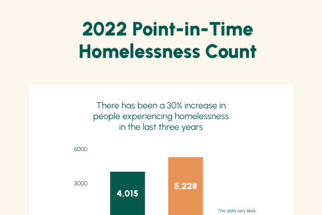 Chart showing a 30% increase in homelessness in Multnomah County since the last count in 2019 (4,015 in 2019, 5,228 in 2021)