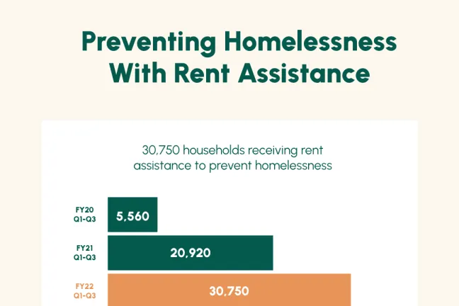 Bar chart entitled 'Preventing Homelessness with Rent Assistance', showing the increase in numbers of households receiving rent assistance to prevent homelessness: from 5,560 in FY20, to 20,920 in FY21, to 30,750 in FY22