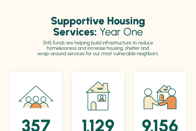 First-year outcomes in Multnomah County from the Supportive Housing Services Measure.