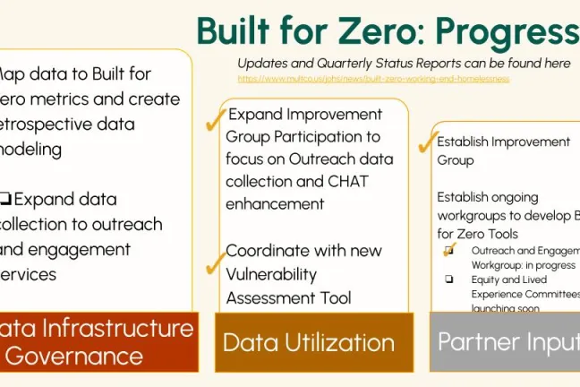 Graphic showing progress on Built for Zero. Checkmarks are next to five items showing their completion, and empty checkboxes next to two items showing they are not yet done