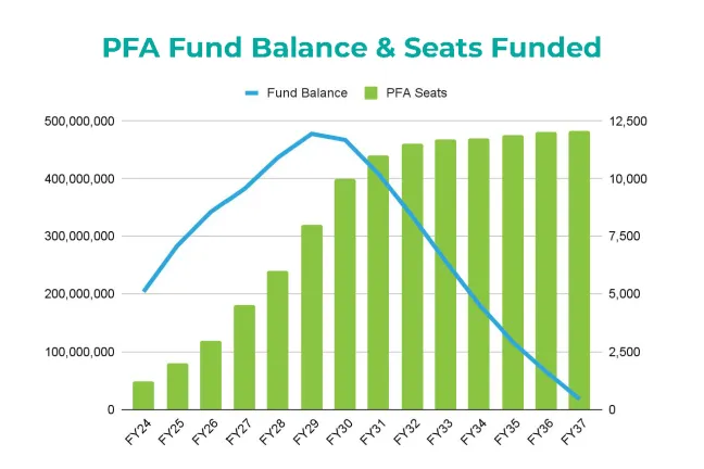 PFA Fund Balance & Seats Funded