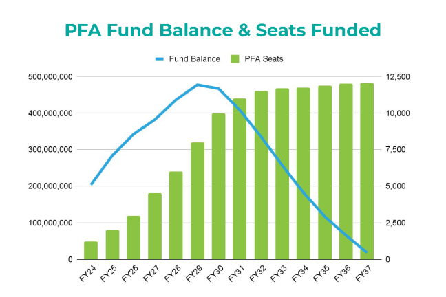 PFA Fund Balance & Seats Funded