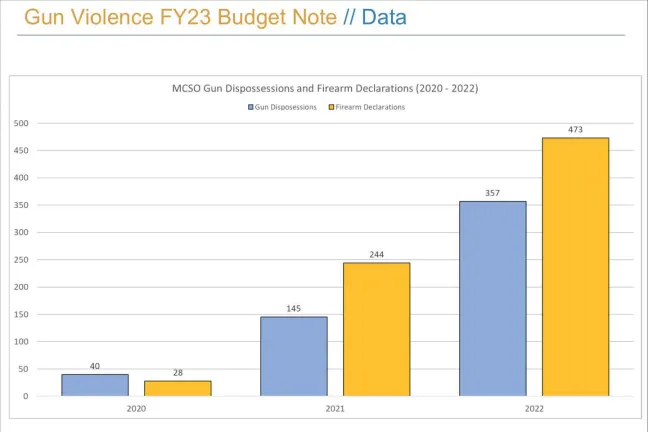 In 2022, the Sheriff’s Office had a total of 473 firearm declarations, compared to 244 in 2021. Gun dispossessions, recorded at 357 in 2022, more than doubled from 145 in 2021.