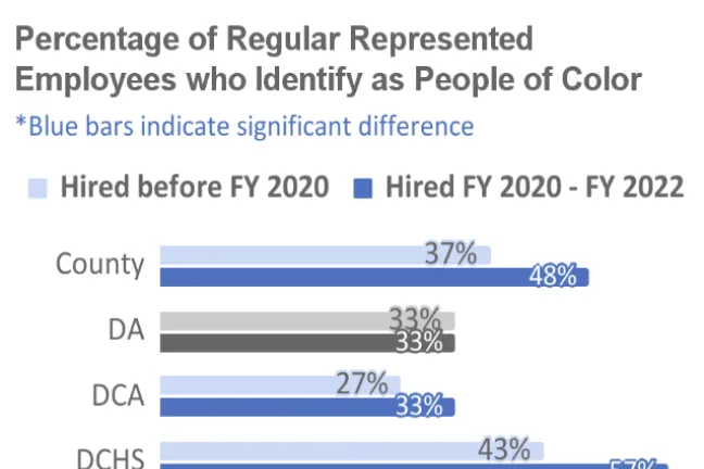 Hiring rate by race and ethnicity for FY 2020 through FY 2022