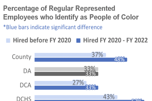 Hiring rate by race and ethnicity for FY 2020 through FY 2022