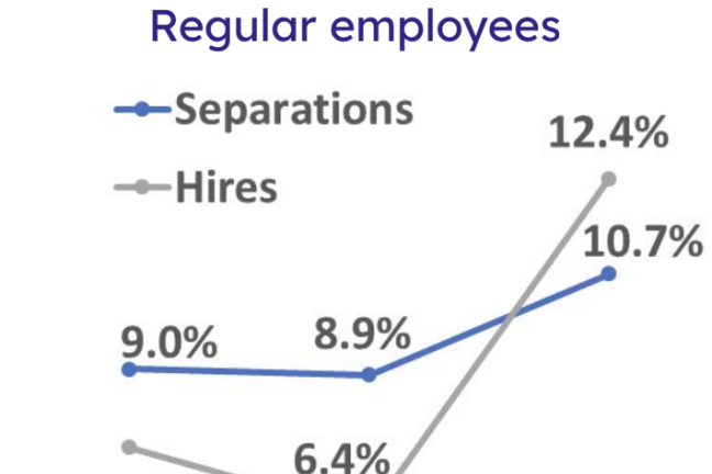 A graph of hiring and separation rates from FY 2020 to FY 2022