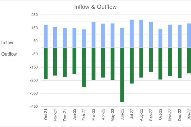 Graph showing inflow and outflow into chronic homelessness in Multnomah County.