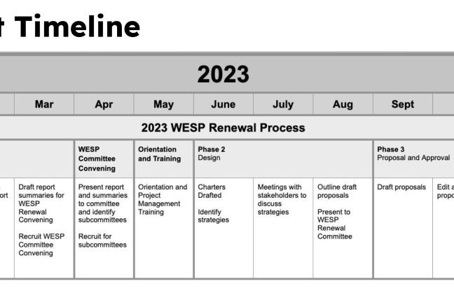 The WESP Renewal Process timeline from January through November 2023 as presented by Office of Diversity and Equity staff to the Board of County Commissioners.