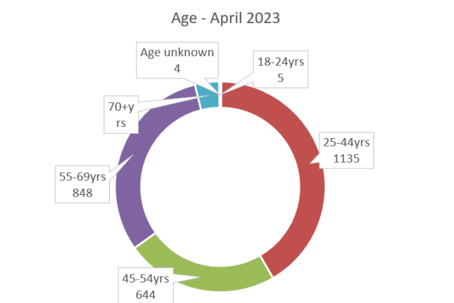 Chart of number of active chronically homeless adults by age