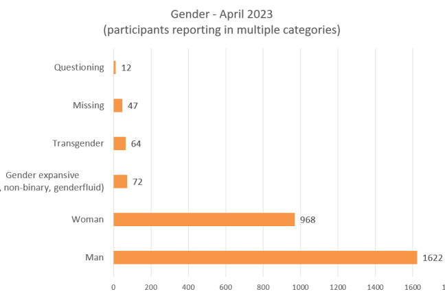 Chart of active chronically homeless adults by Gender