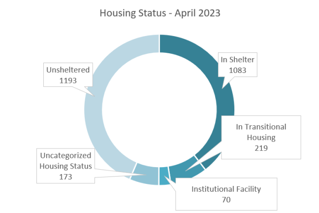 Graph of active chronically homeless adults by Housing Status