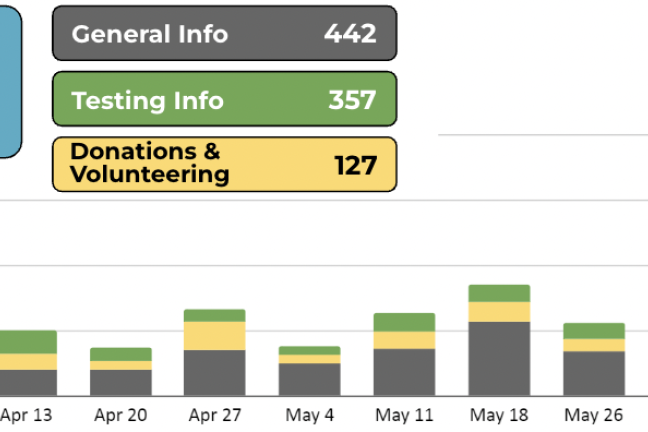 Data showing Call Center calls and emails from March 2020 to June 2020