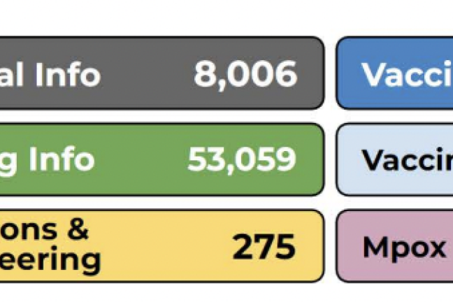 Call Center calls and emails logged from March 2020 to March 2023