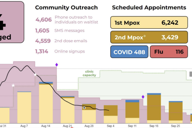 The Call Center's timeline for Mpox related calls and emails