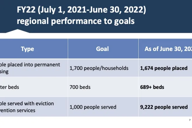 Table showing outcomes of Supportive Housing Services' first year: 1,674 people in permanent housing, 689 new shelter beds, 9,222 people provided with eviction prevention nservices.
