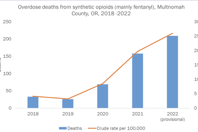 Overdose deaths from fentanyl in Multnomah County from 2018 to 2021 have increased by 533% 