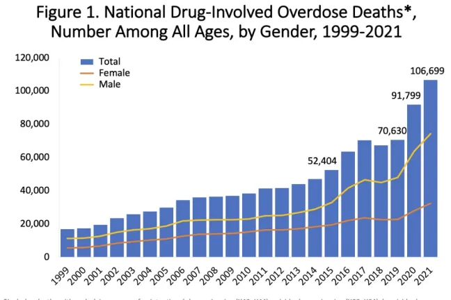 National drug-involved overdose deaths from 1999 to 2021