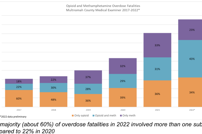 The majority (about 60%) of overdose fatalities in 2022 involved more than one substance, compared to 22% in 2020