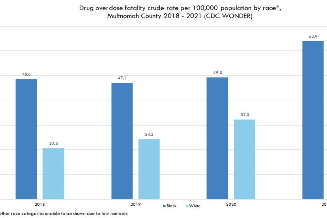 Drug overdose per 100,000 people in Multnomah County by race