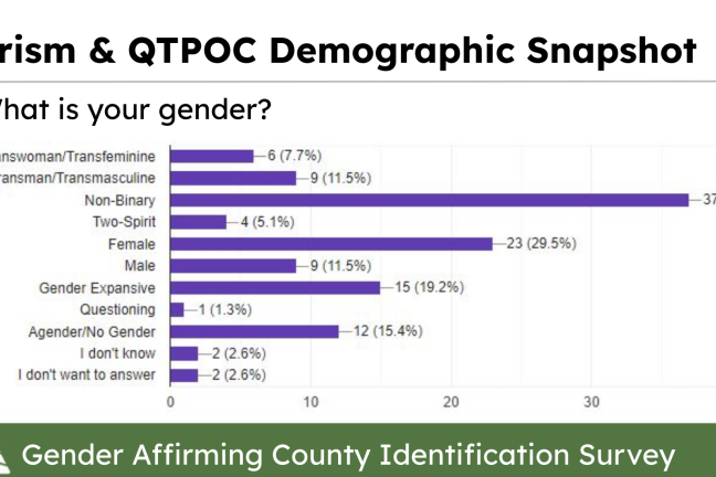 Gender affirming County identification survey results