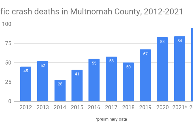 A chat showing traffic crash deaths in Multnomah County, 2012-2021