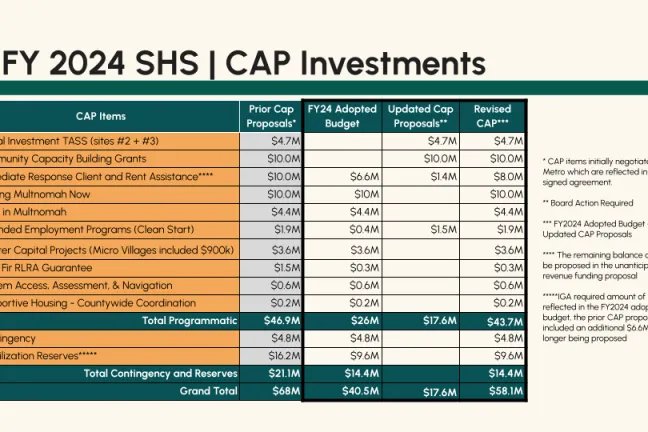 Table showing corrective action plan investments.