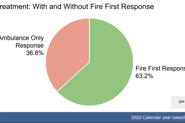 Among patients receiving Advanced Life Support care, 36.8% were responded to by just an ambulance, while the other 63.2% were responded to by both a fire truck with a paramedic onboard and an ambulance with two paramedics. 