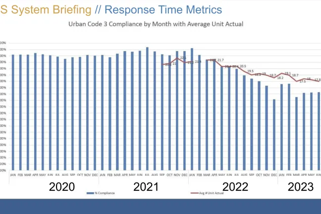 AMR response time metrics from 2020 to 2023