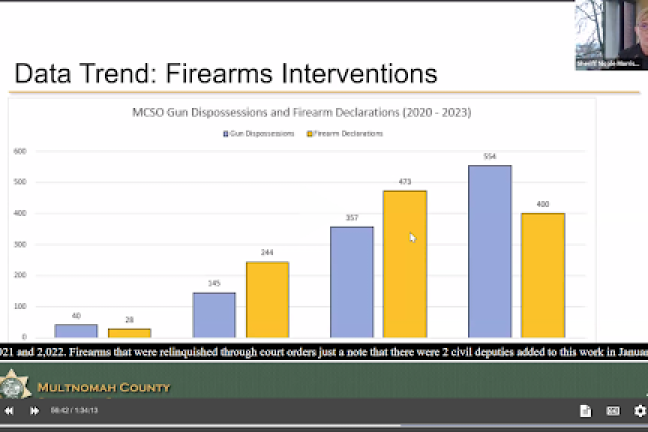 Multnomah County Sheriff Nicole Morrisey O’Donnell described the strategic investments made in gun dispossession through civil processes, and focused data-driven missions and investigations, as well as relationships with community partners.