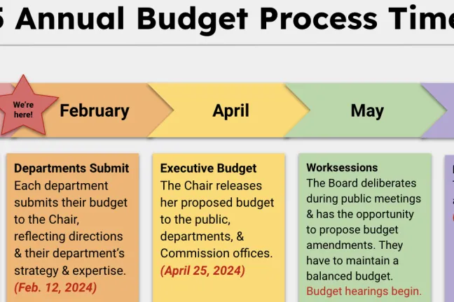 FY25 annual budget process timeline