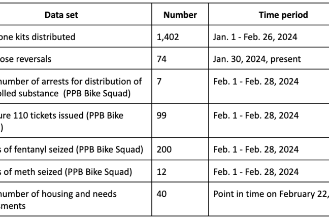 A chart featuring data outcomes from the fentanyl emergency - Feb. 26, 2024