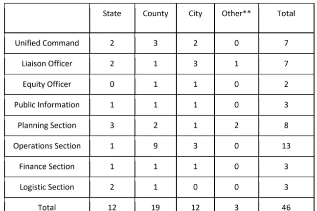 a staffing chart of the incident command team
