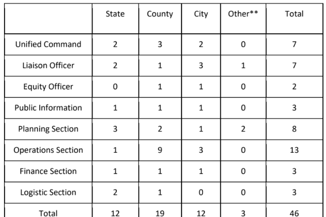 a staffing chart of the incident command team