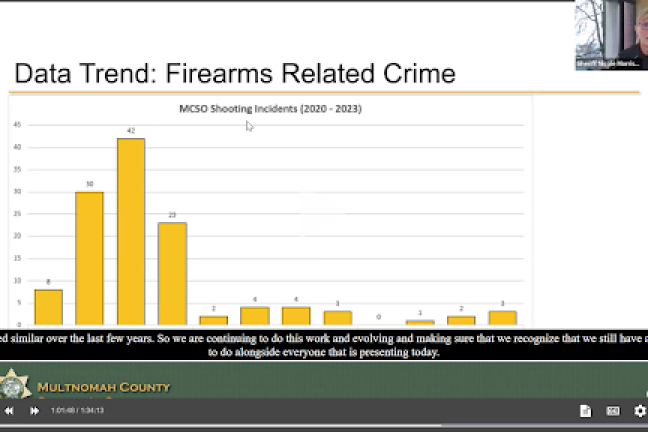 Confirmed shooting incidents have decreased by approximately 40% from 2020 to 2023.