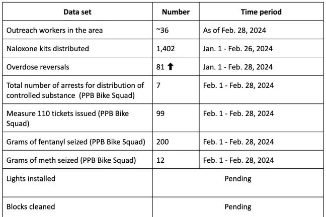 A chart of fentanyl emergency data outcomes as of March 4, 2024