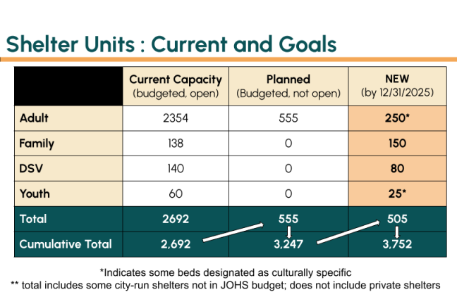 Shelter units: Current and Goals. Shows across systems that there are currently 2,692 shelter beds open, 555 that are budgeted but not open, and 505 not yet budgeted but would be opened by end of 2025.