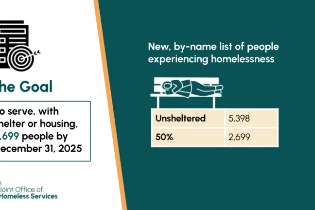 Slide from presentation: The goal to serve, with shelter or housing, 2,699 people by Dec. 31, 2025. New, by name list of people experiencing homelessness. Unsheltered: 5,399. 50%: 2,699.
