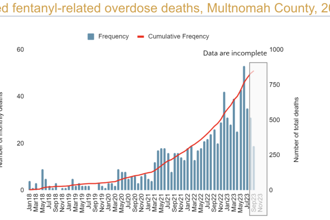 Confirmed fentanyl-related overdose deaths each month over the past five years