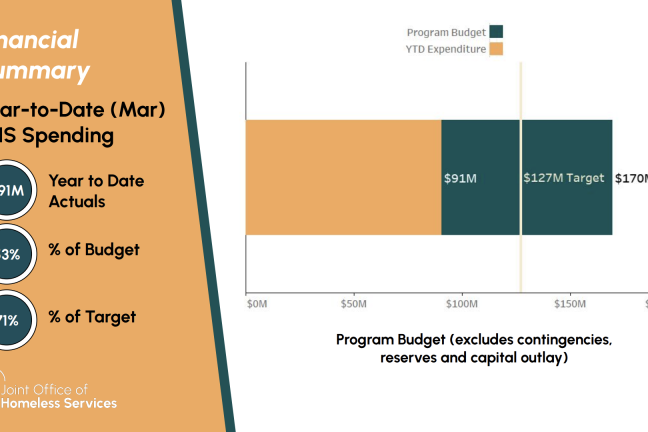 Slide showing Supportive Housing Services measure expenditures in Multnomah County in FY 2024. $91 year to date actuals, 53% of budget, 71% of target.