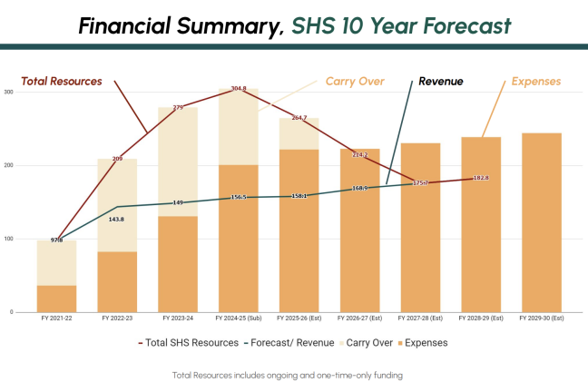 Graph showing a 10-year forecast of SHS revenues and expenditures in Multnomah County. The graph shows that by 2027, expenditures will exceed revenues.