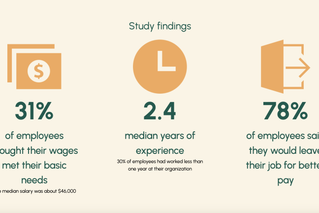 31% of employees thought their wages met their basic needs. 2.4 median years of experience; 30% of employees had worked less than one year at their organization. 78% of employees said they would leave their job for better pay.