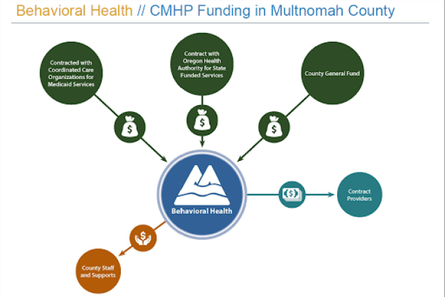 To administer the Community Mental Health Program (CMHP), said Behavioral Health Director Heather Mirasol, the division coordinates a system of behavioral health services to Multnomah County residents, which includes the uninsured and under-insured