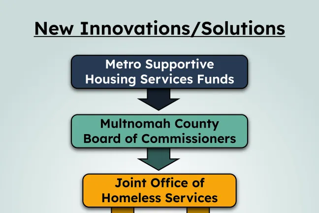 The team is the result of a partnership between the Joint Office of Homeless Services and the Department of County Human Services and is funded by the Metro Supportive Housing Services Measure.